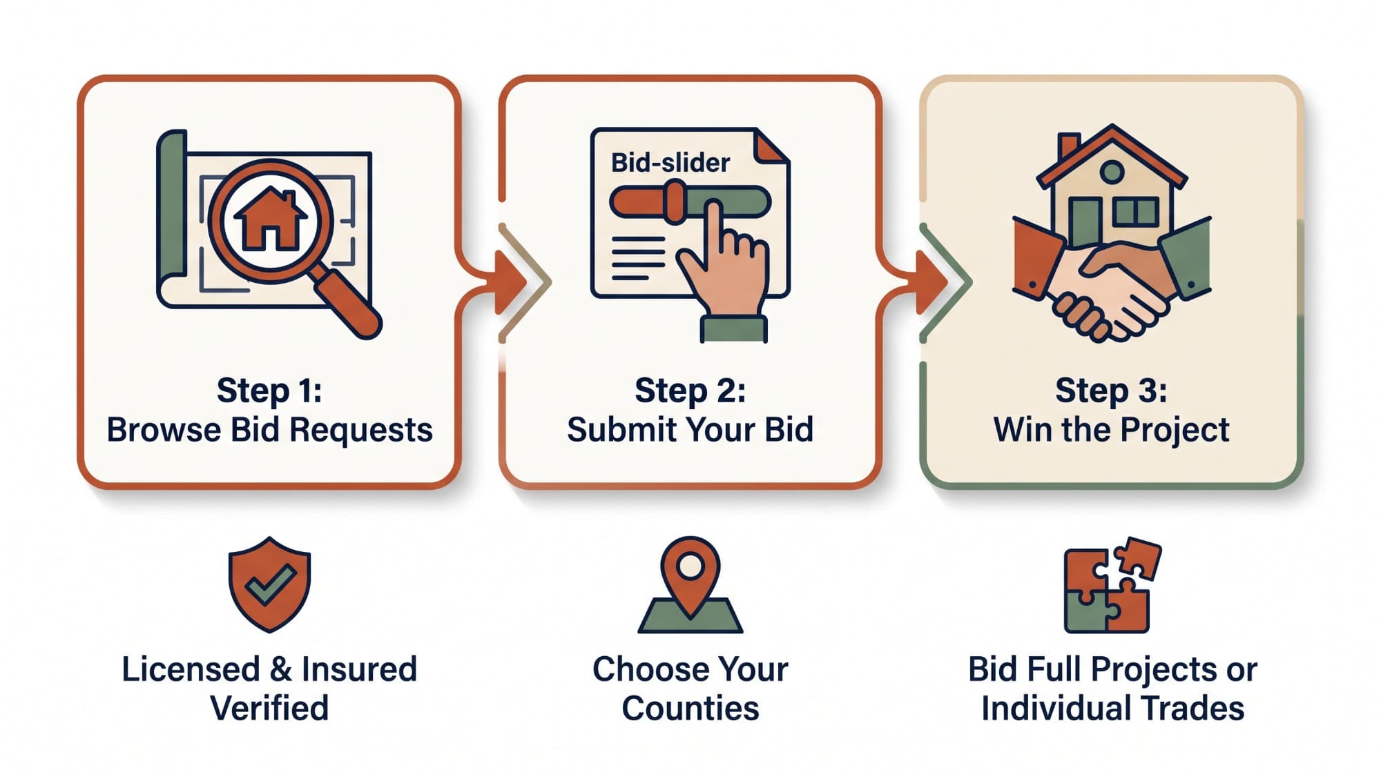 Three steps for contractors: browse bid requests, submit your bid, and win the project — plus licensed and insured verification, choose your counties, and bid full projects or individual trades